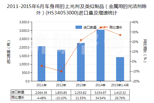 2011-2015年6月車(chē)身用的上光劑及類(lèi)似制品（金屬用的光潔劑除外）(HS34053000)進(jìn)口量及增速統(tǒng)計(jì)